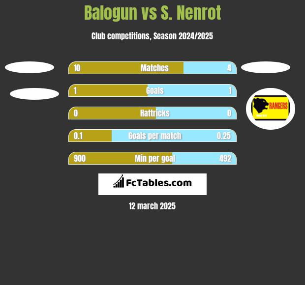 Balogun vs S. Nenrot h2h player stats