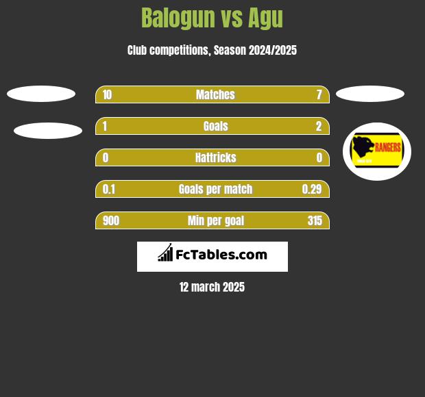 Balogun vs Agu h2h player stats