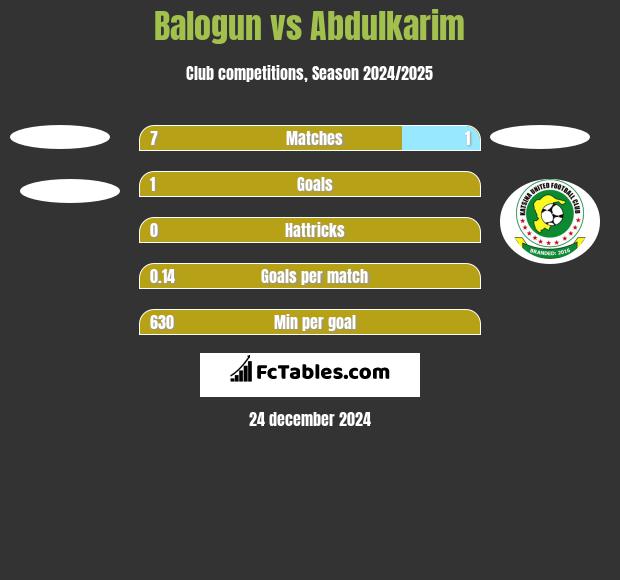 Balogun vs Abdulkarim h2h player stats