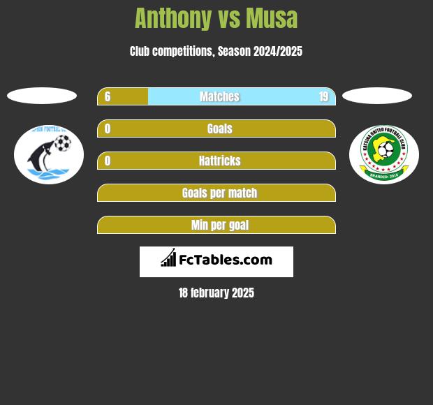 Anthony vs Musa h2h player stats