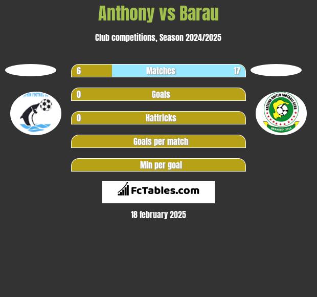 Anthony vs Barau h2h player stats