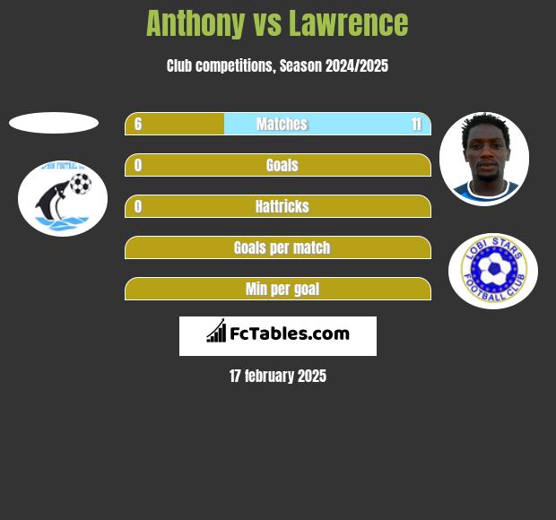 Anthony vs Lawrence h2h player stats