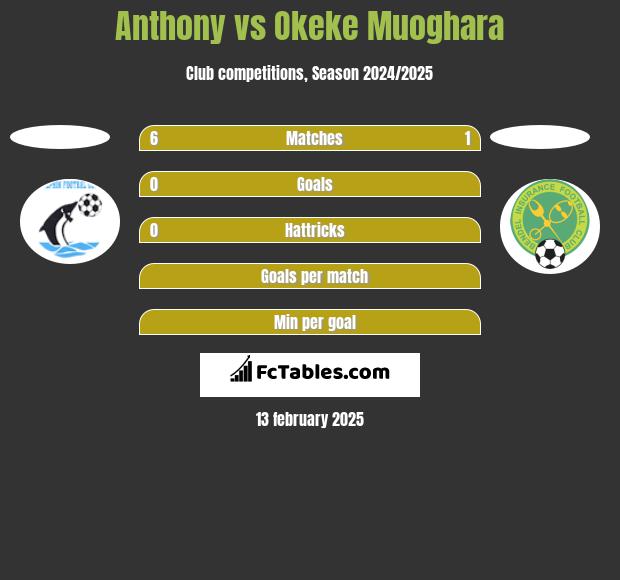 Anthony vs Okeke Muoghara h2h player stats