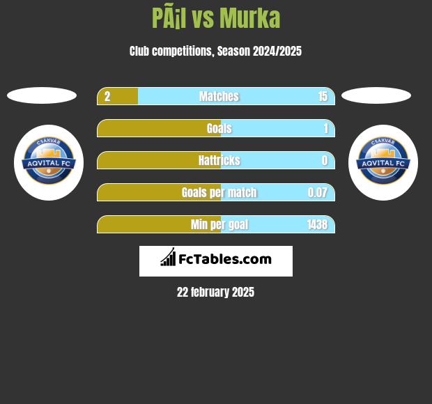 PÃ¡l vs Murka h2h player stats