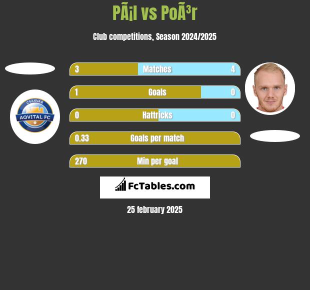 PÃ¡l vs PoÃ³r h2h player stats