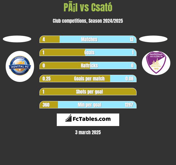 PÃ¡l vs Csató h2h player stats