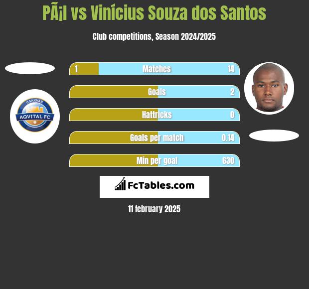 PÃ¡l vs Vinícius Souza dos Santos h2h player stats