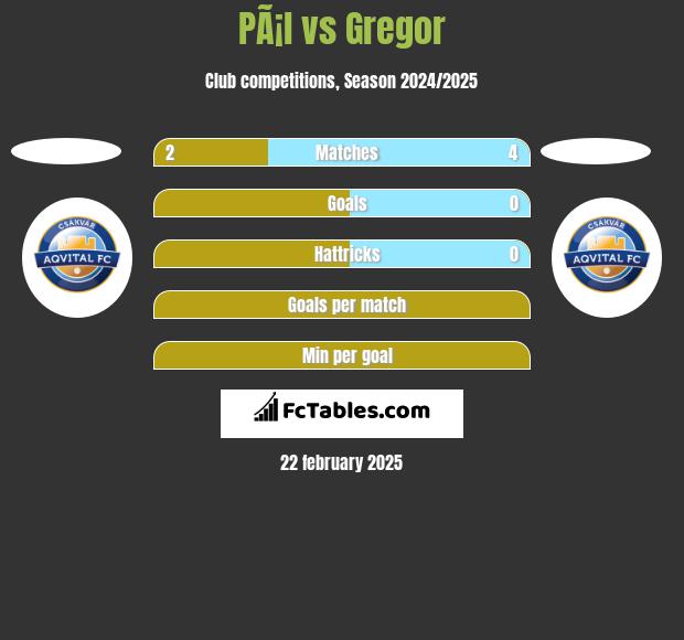 PÃ¡l vs Gregor h2h player stats