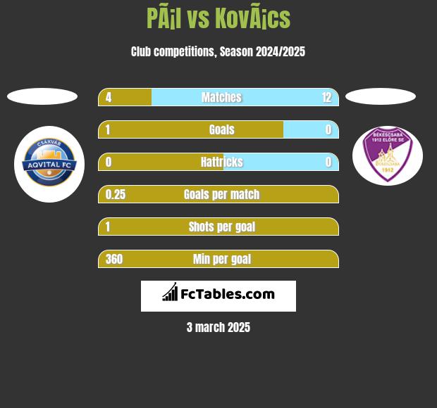 PÃ¡l vs KovÃ¡cs h2h player stats