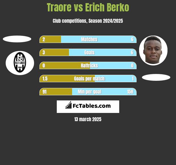 Traore vs Erich Berko h2h player stats