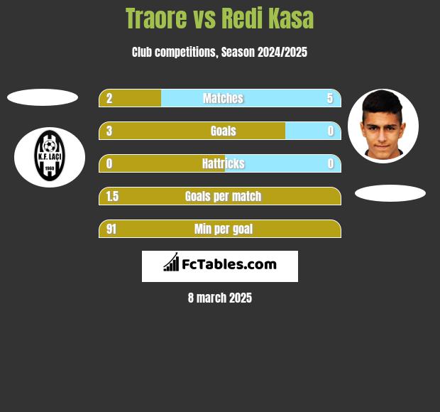 Traore vs Redi Kasa h2h player stats