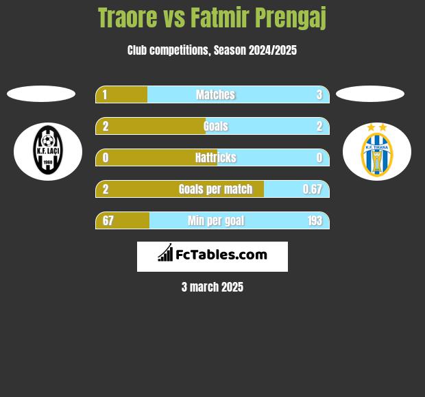 Traore vs Fatmir Prengaj h2h player stats