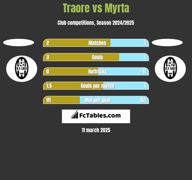 Traore vs Myrta h2h player stats