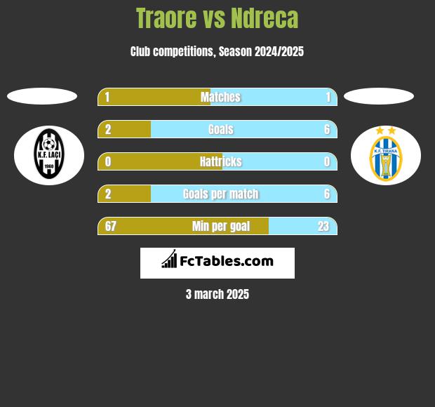 Traore vs Ndreca h2h player stats