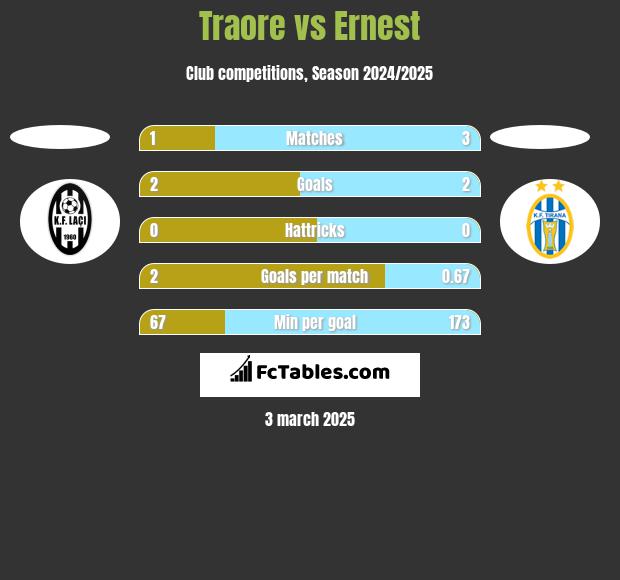 Traore vs Ernest h2h player stats