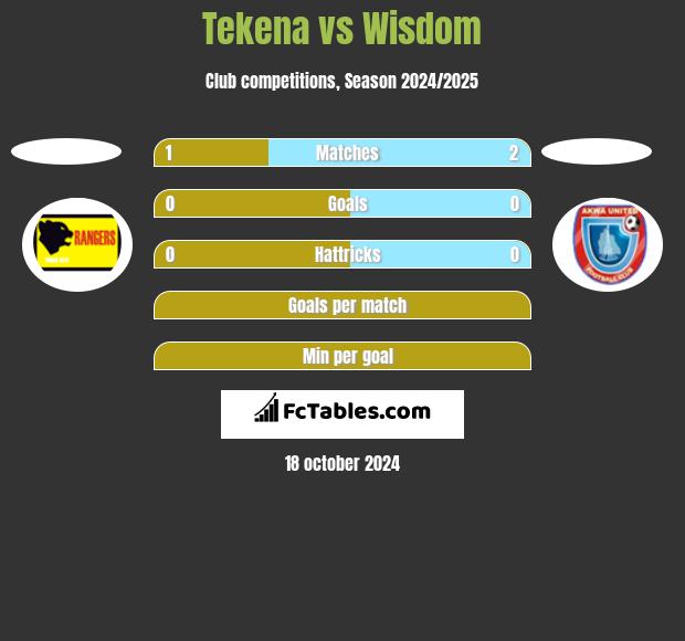 Tekena vs Wisdom h2h player stats