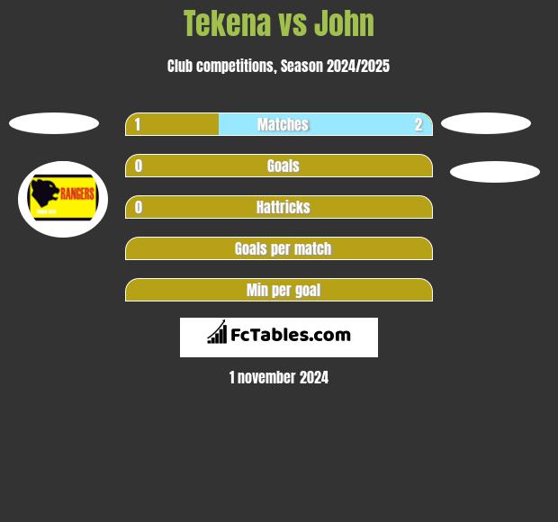 Tekena vs John h2h player stats