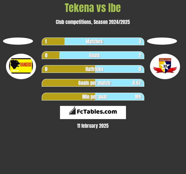 Tekena vs Ibe h2h player stats