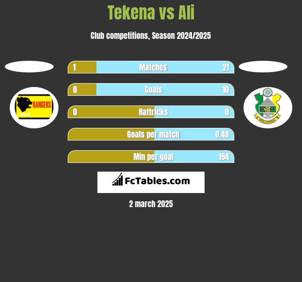 Tekena vs Ali h2h player stats