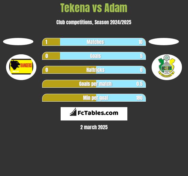 Tekena vs Adam h2h player stats