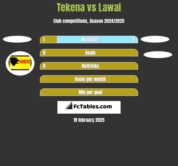 Tekena vs Lawal h2h player stats