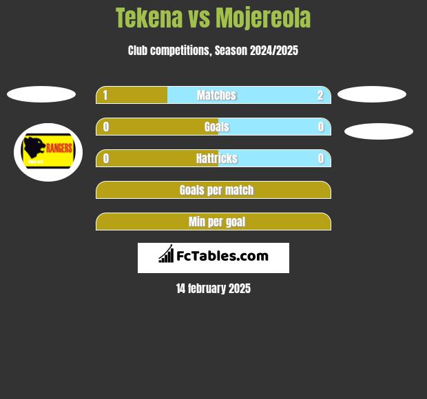 Tekena vs Mojereola h2h player stats