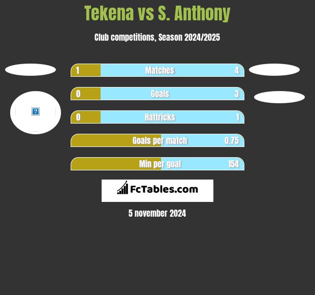 Tekena vs S. Anthony h2h player stats