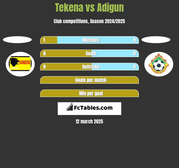 Tekena vs Adigun h2h player stats