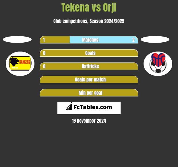 Tekena vs Orji h2h player stats