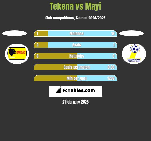 Tekena vs Mayi h2h player stats