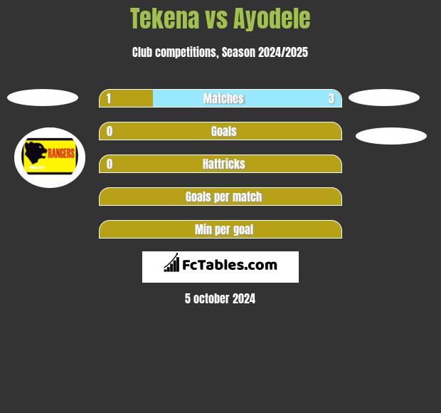 Tekena vs Ayodele h2h player stats