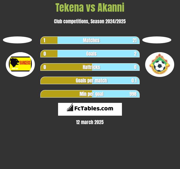 Tekena vs Akanni h2h player stats