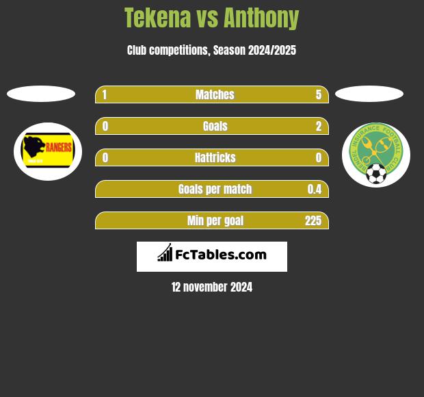 Tekena vs Anthony h2h player stats