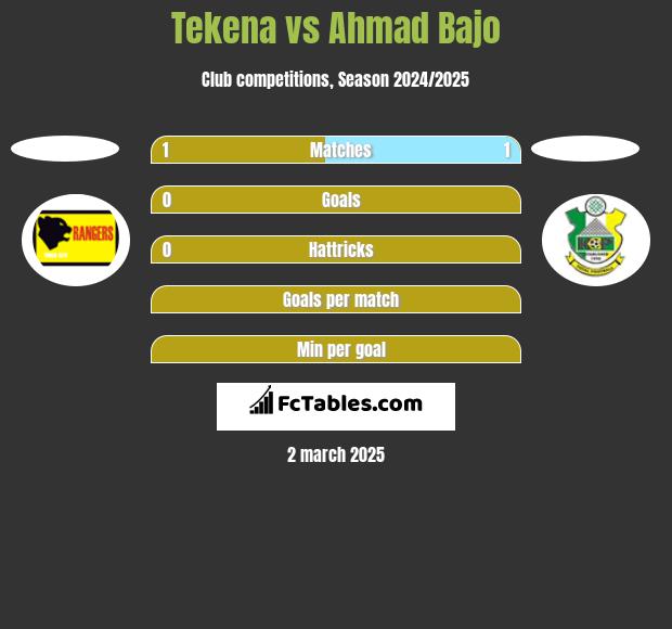 Tekena vs Ahmad Bajo h2h player stats