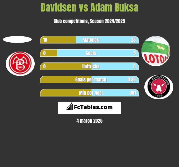 Davidsen vs Adam Buksa h2h player stats