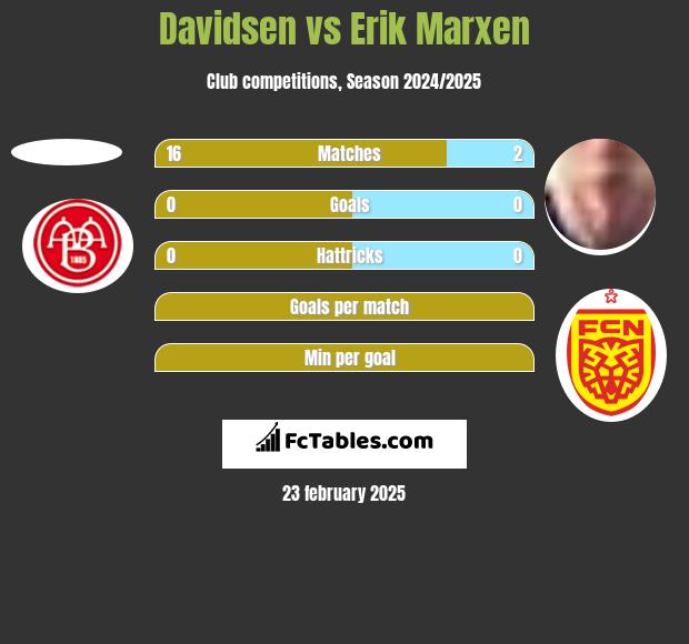 Davidsen vs Erik Marxen h2h player stats