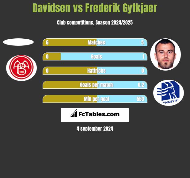 Davidsen vs Frederik Gytkjaer h2h player stats