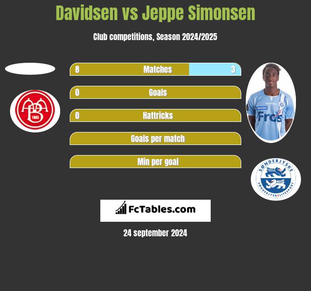 Davidsen vs Jeppe Simonsen h2h player stats