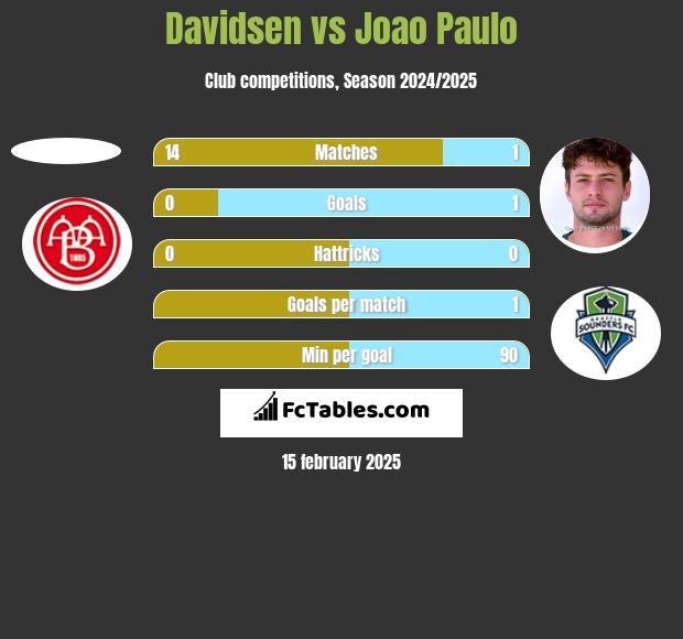 Davidsen vs Joao Paulo h2h player stats