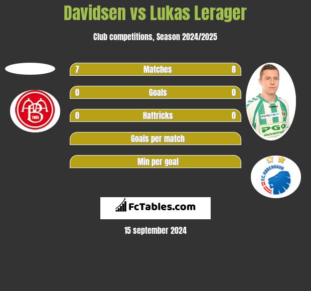 Davidsen vs Lukas Lerager h2h player stats