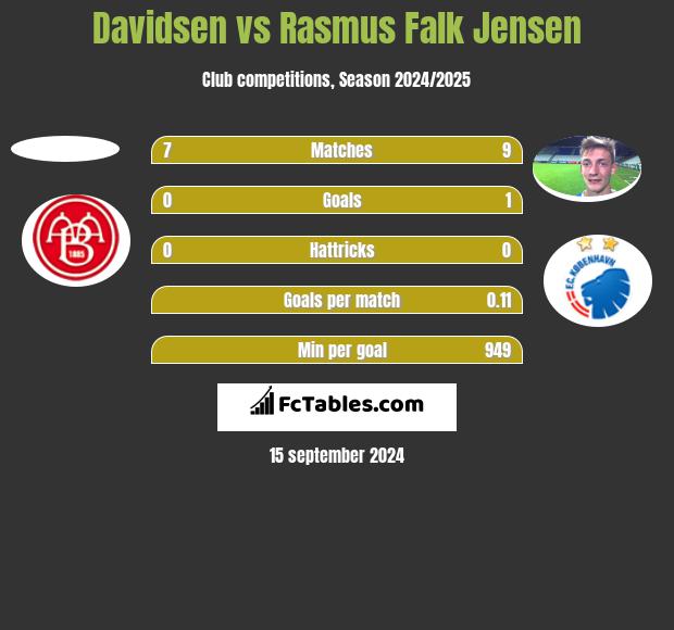 Davidsen vs Rasmus Falk Jensen h2h player stats