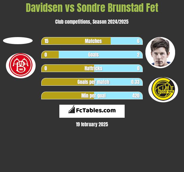 Davidsen vs Sondre Brunstad Fet h2h player stats