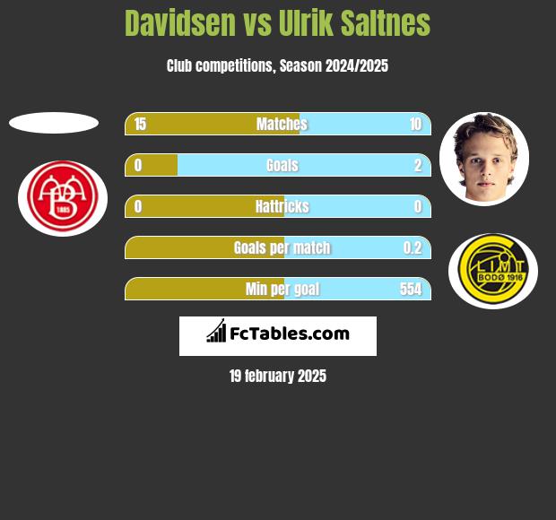 Davidsen vs Ulrik Saltnes h2h player stats