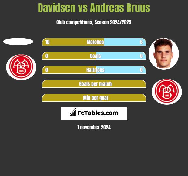 Davidsen vs Andreas Bruus h2h player stats