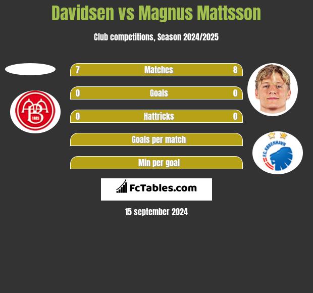 Davidsen vs Magnus Mattsson h2h player stats