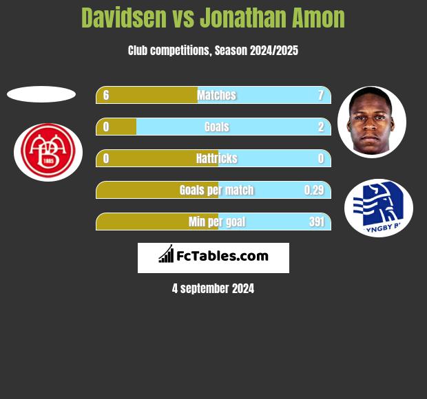 Davidsen vs Jonathan Amon h2h player stats