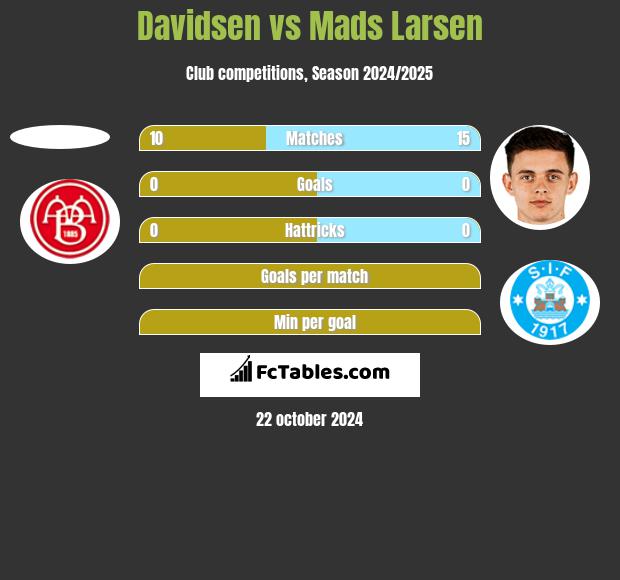 Davidsen vs Mads Larsen h2h player stats