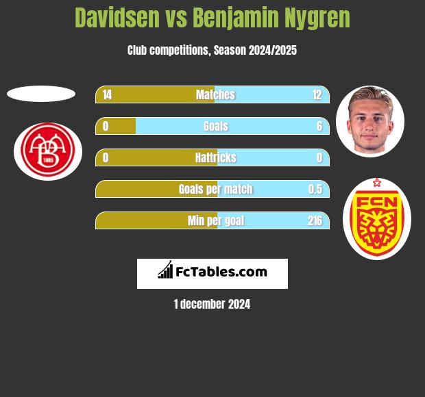 Davidsen vs Benjamin Nygren h2h player stats