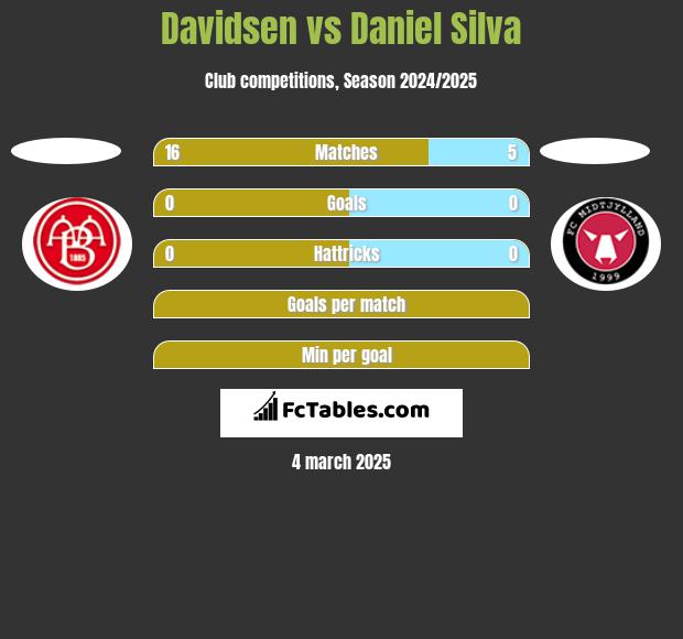 Davidsen vs Daniel Silva h2h player stats