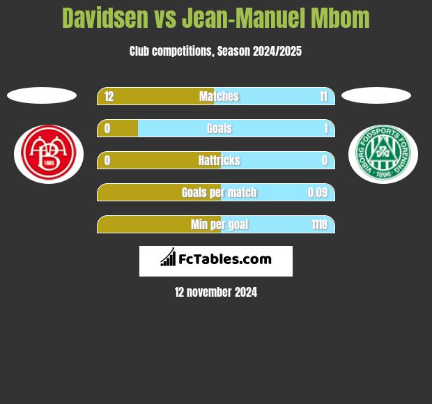 Davidsen vs Jean-Manuel Mbom h2h player stats